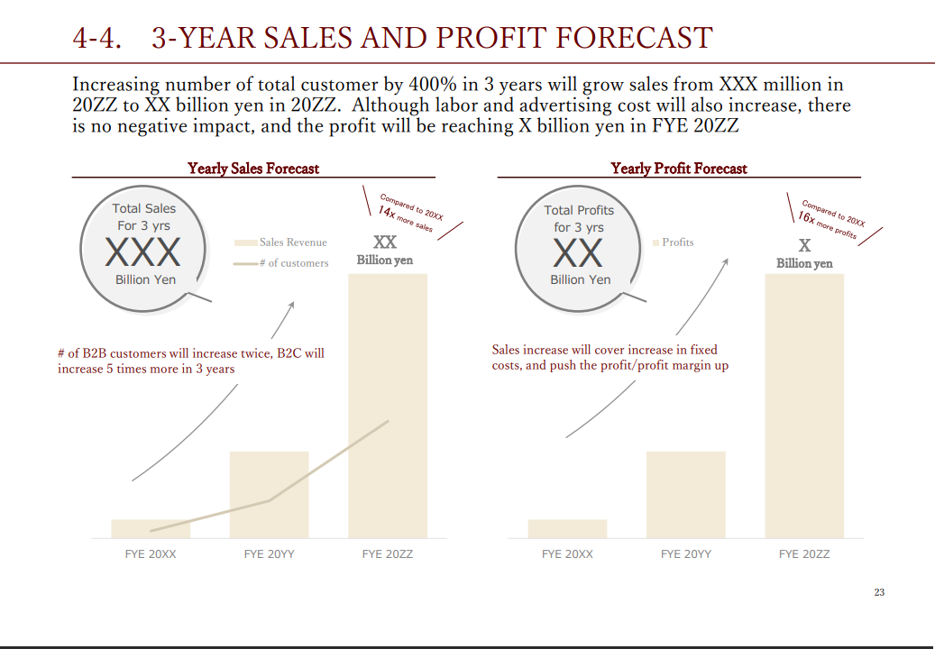 3 years forecast