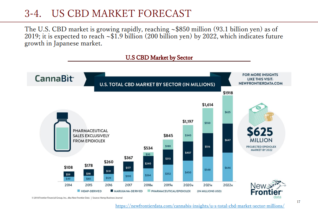 Market Forecast